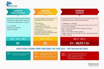 LỘ TRÌNH HỌC TẬP CHƯƠNG TRÌNH PHỔ THÔNG QUỐC TẾ CAMBRIDGE TẠI THCS – THPT BAN MAI